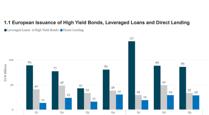Origination: European leveraged debt issuance jumps YoY