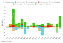 Ratings & Analysis: Fitch’s rising stars accelerate upgraded debt levels Ratings & Analysis: Fitch’s rising stars accelerate upgraded debt levels