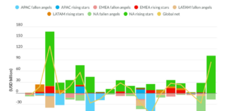 Ratings & Analysis: Fitch’s rising stars accelerate upgraded debt levels Ratings & Analysis: Fitch’s rising stars accelerate upgraded debt levels