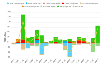 Ratings & Analysis: Fitch’s rising stars accelerate upgraded debt levels