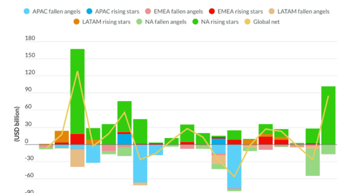 Ratings & Analysis: Fitch’s rising stars accelerate upgraded debt levels Ratings & Analysis: Fitch’s rising stars accelerate upgraded debt levels