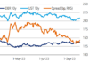 Investor demand: ECB has market pricing govies as if investors favour US over EU paper