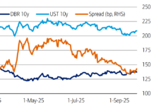 Investor demand: ECB has market pricing govies as if investors favour US over EU paper
