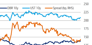 Investor demand: ECB has market pricing govies as if investors favour US over EU paper
