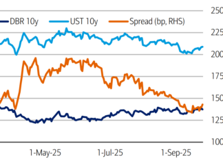 Investor demand: ECB has market pricing govies as if investors favour US over EU paper