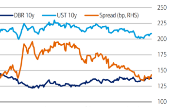 Investor demand: ECB has market pricing govies as if investors favour US over EU paper