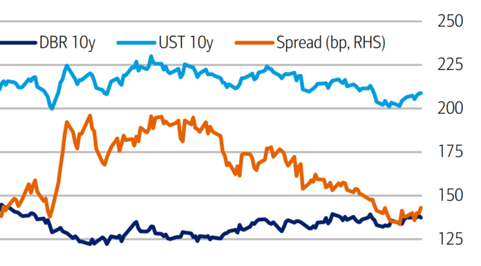 Investor demand: ECB has market pricing govies as if investors favour US over EU paper
