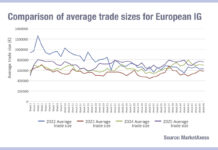 Credit trades’ double-figure yearly growth proves liquidity dividend Credit trades’ double-figure yearly growth proves liquidity dividend