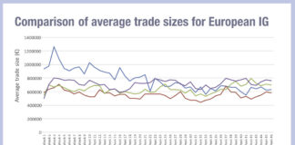 Credit trades’ double-figure yearly growth proves liquidity dividend