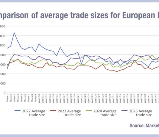 Credit trades’ double-figure yearly growth proves liquidity dividend Credit trades’ double-figure yearly growth proves liquidity dividend