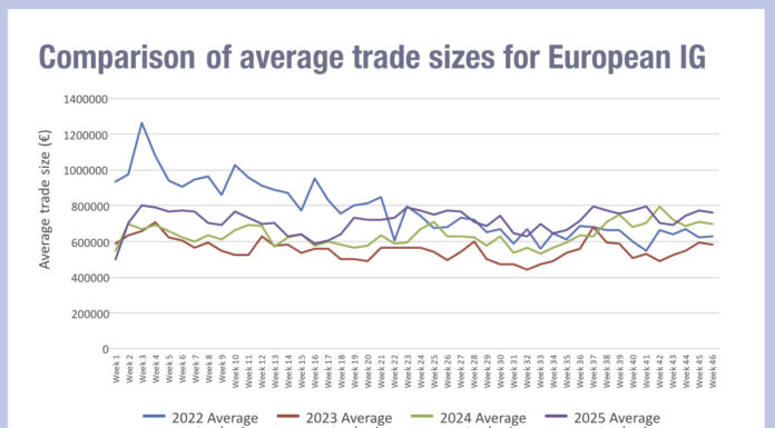 Credit trades’ double-figure yearly growth proves liquidity dividend