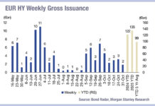 Issuance tracking down in lower rated debt Issuance tracking down in lower rated debt