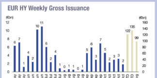 Issuance tracking down in lower rated debt