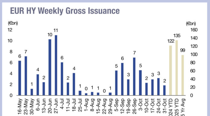 Issuance tracking down in lower rated debt Issuance tracking down in lower rated debt