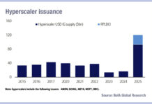 BofA: deluge of hyperscaler issuance steady at US$100bn in 2026