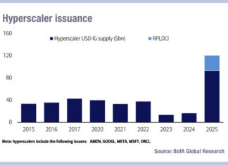 BofA: deluge of hyperscaler issuance steady at US$100bn in 2026 BofA: deluge of hyperscaler issuance steady at US$100bn in 2026