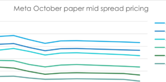 Origination: Meta sold US$30 billion of AI bonds on 30 October