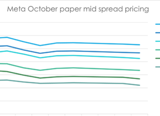 Origination: Meta sold US$30 billion of AI bonds on 30 October