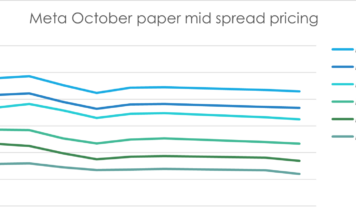 Origination: Meta sold US$30 billion of AI bonds on 30 October