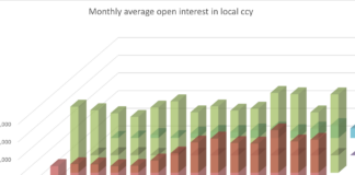 October credit futures’ activity cools after September busy roll month