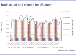 Trade size disparity in US credit speaks volumes about balance sheet