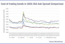 Bid-ask spread volatility highest in US bond markets