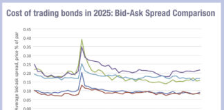Bid-ask spread volatility highest in US bond markets