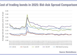 Bid-ask spread volatility highest in US bond markets Bid-ask spread volatility highest in US bond markets