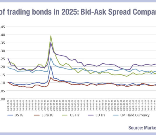 Bid-ask spread volatility highest in US bond markets