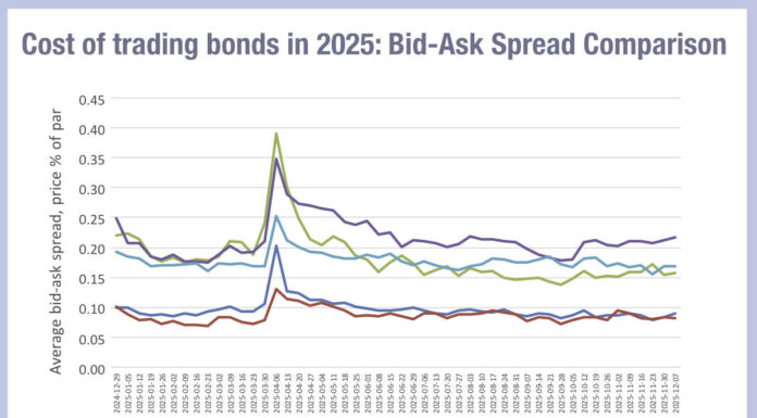 Bid-ask spread volatility highest in US bond markets