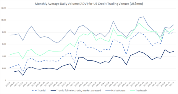 Tradeweb and MarketAxess beat TRACE growth in November Tradeweb and MarketAxess beat TRACE growth in November