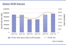 Dealogic: DCM deals in 2025 up 18% on five-year average
