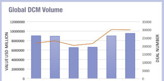 Dealogic: DCM deals in 2025 up 18% on five-year average