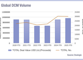 Dealogic: DCM deals in 2025 up 18% on five-year average