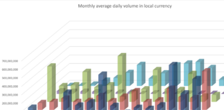 Cboe’s credit futures activity and OI leapfrogs CME and Eurex in November
