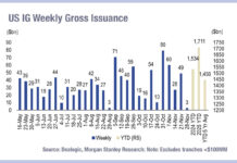 IG issuance across US and Europe up 20% on five-year average