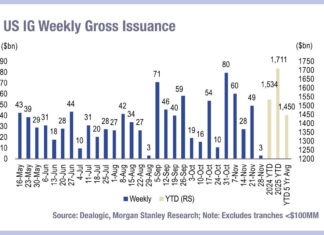 IG issuance across US and Europe up 20% on five-year average