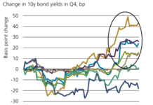 UBS AM: Fixed income is starting to price better growth outcomes UBS AM: Fixed income is starting to price better growth outcomes