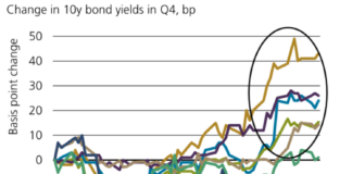 UBS AM: Fixed income is starting to price better growth outcomes