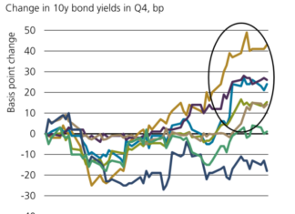 UBS AM: Fixed income is starting to price better growth outcomes UBS AM: Fixed income is starting to price better growth outcomes