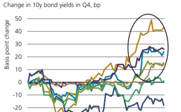 UBS AM: Fixed income is starting to price better growth outcomes