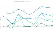 Mixed results at dealers as rates and FX power US Q4 FICC trading Mixed results at dealers as rates and FX power US Q4 FICC trading
