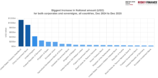 War bonds drove 2025 supranational issuance; KfW hits ground running