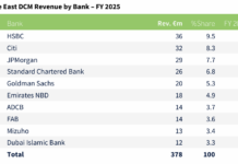 Middle East contended by European banks despite US’s EMEA dominance