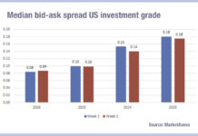 Visualising the cost of credit trading cut in half since 2023