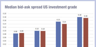 Visualising the cost of credit trading cut in half since 2023