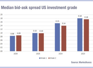 Visualising the cost of credit trading cut in half since 2023