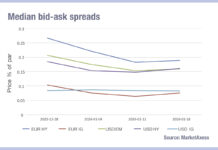 Risk-off showing in corporate bond trading costs