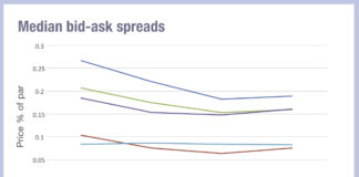 Risk-off showing in corporate bond trading costs