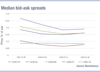 Risk-off showing in corporate bond trading costs
